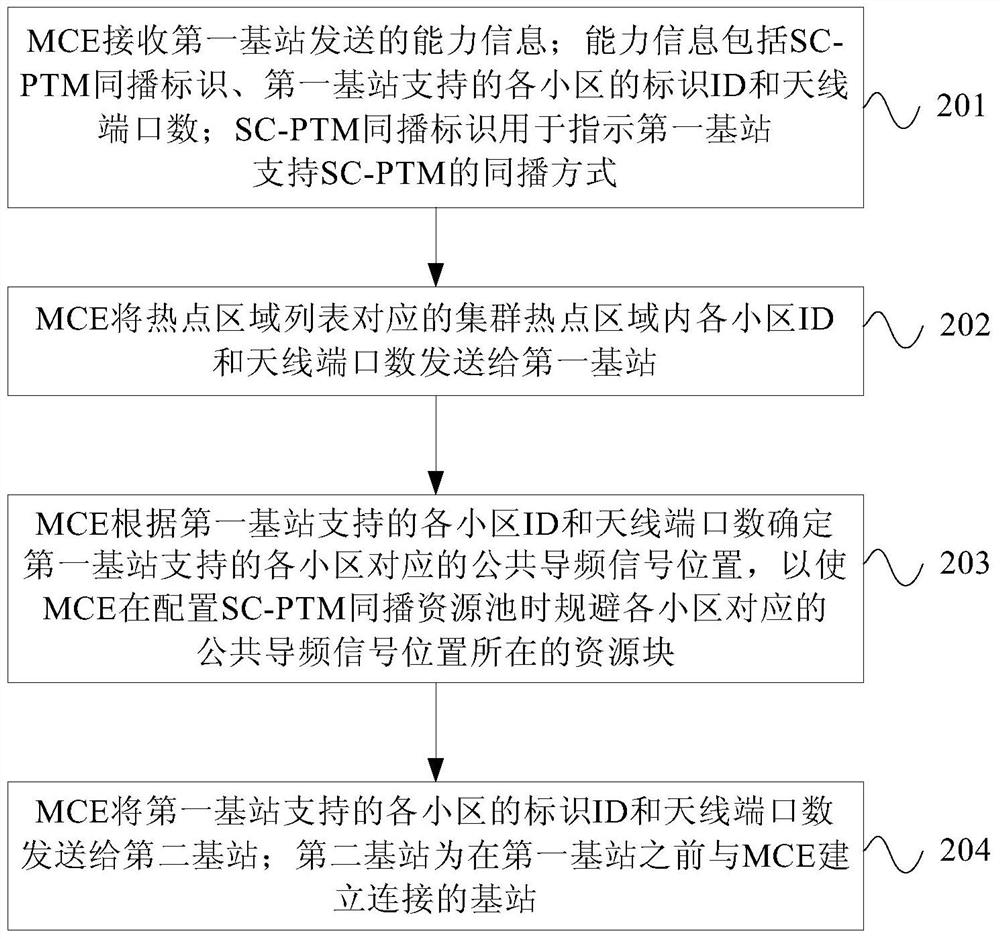 Simulcast method and device based on sc-ptm