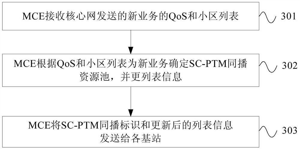 Simulcast method and device based on sc-ptm