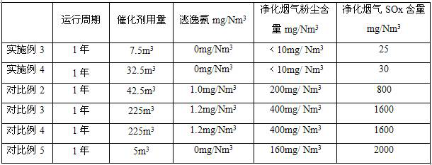 A kind of low-temperature denitrification catalyst and its application