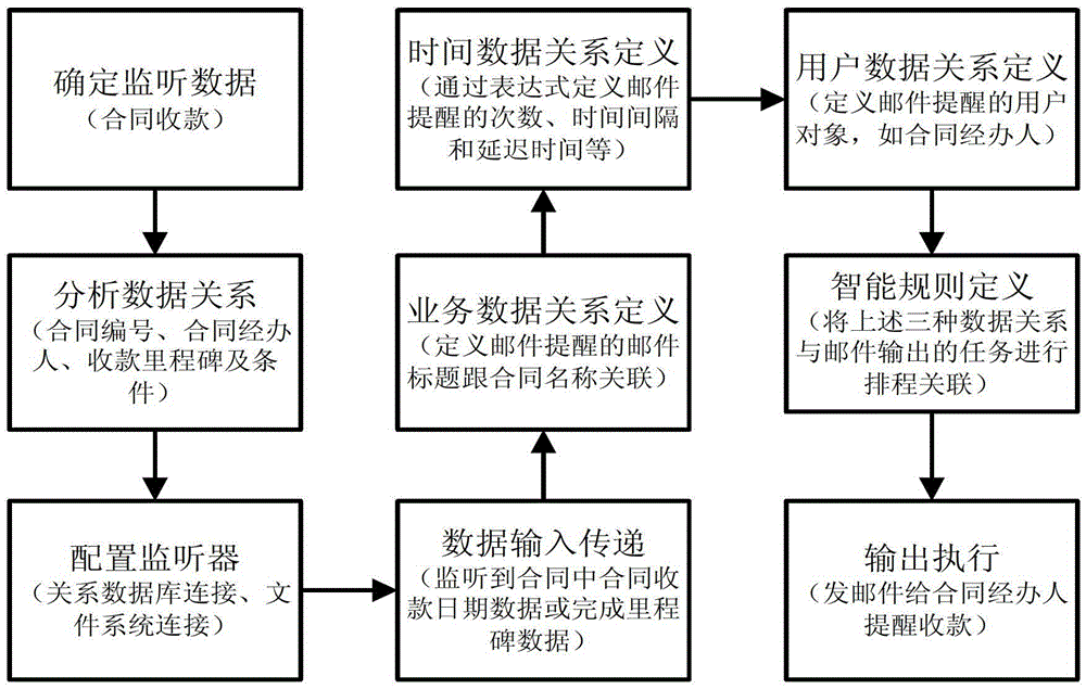 A business automatic scheduling system and method