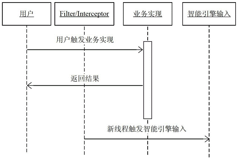 A business automatic scheduling system and method