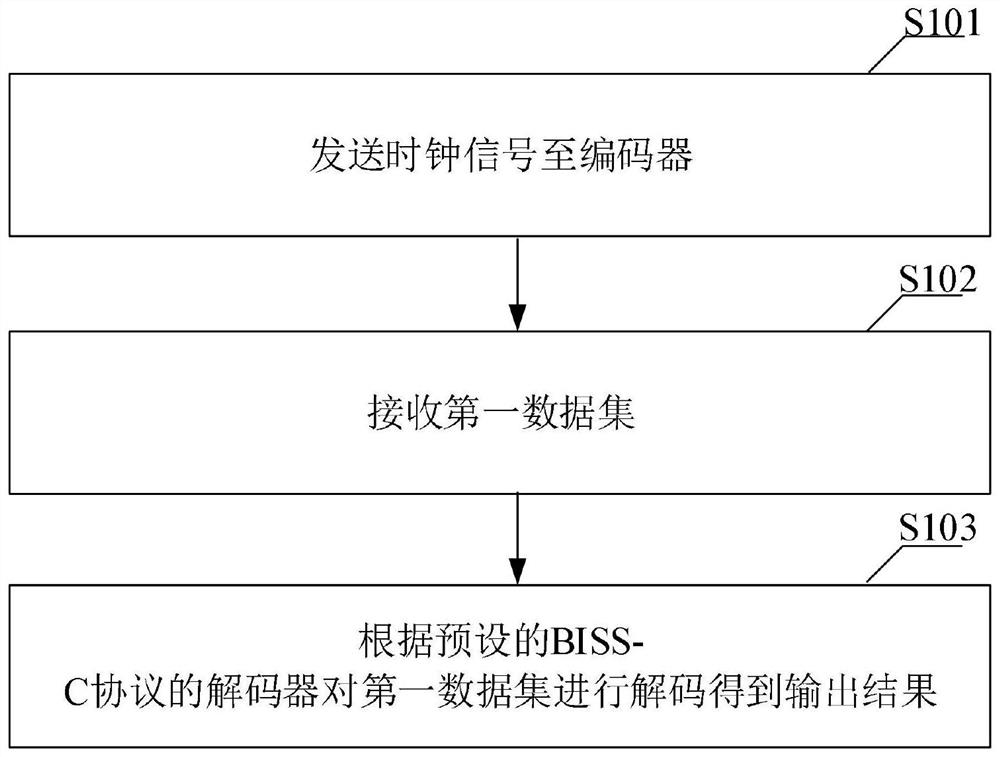 Decoding method and device based on BISS-C protocol and terminal equipment