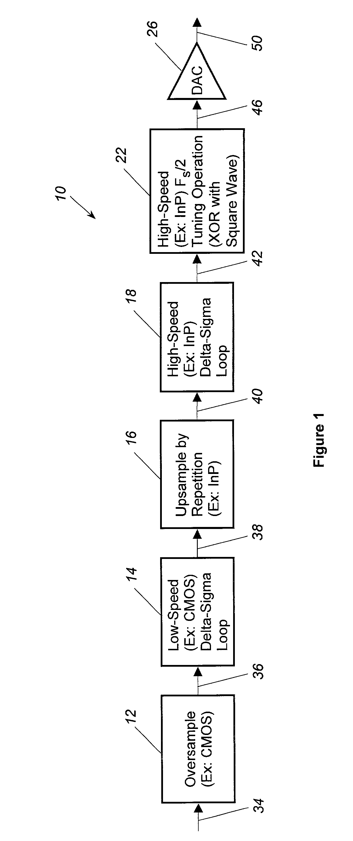 Apparatus and methods for digital-to-analog conversion