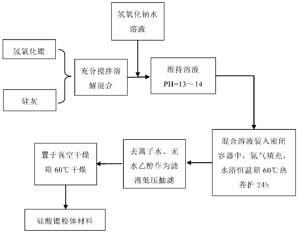 Method for preparing strontium silicate powder material by using strontium hydroxide and silica fume