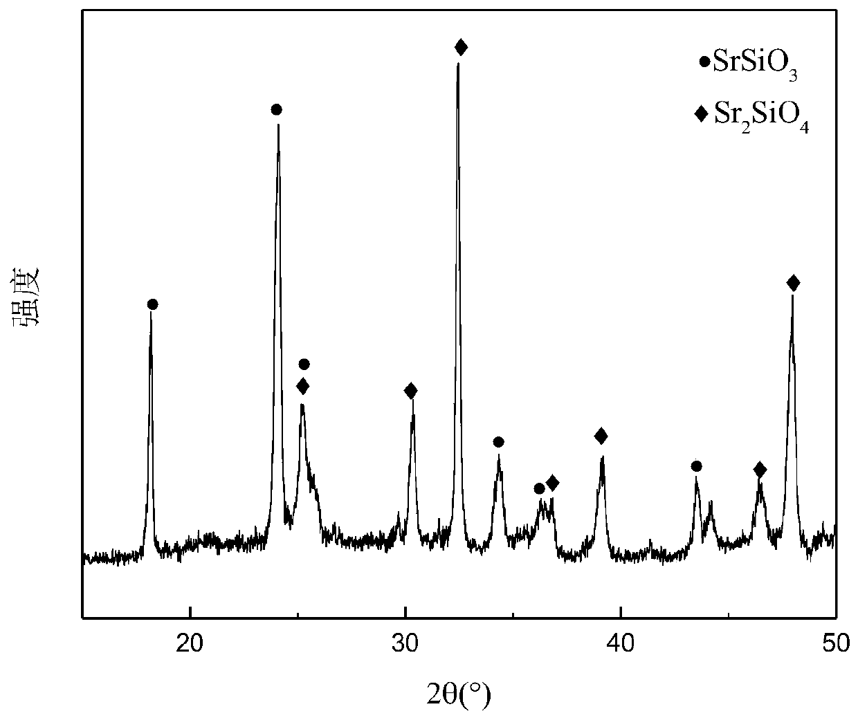 Method for preparing strontium silicate powder material by using strontium hydroxide and silica fume