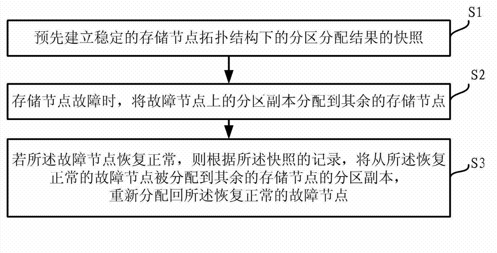 Subarea distribution method, device and distributed type storage system