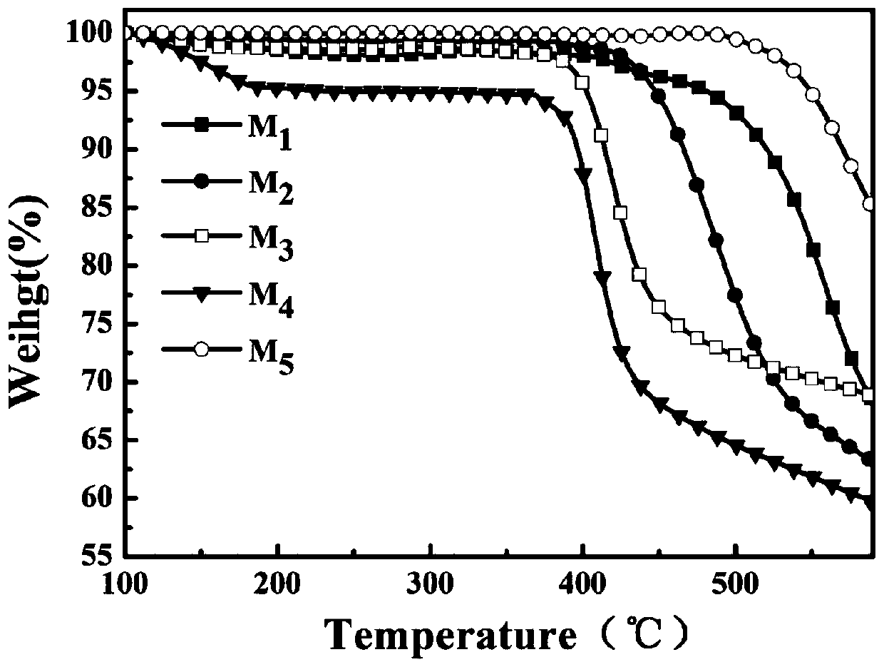 Synthesis method and application of diphenyl sulfone-based double-chromophore thermally activated delayed fluorescent materials