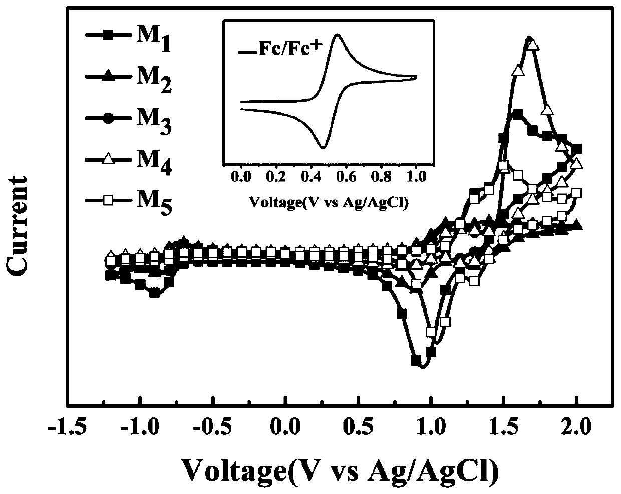 Synthesis method and application of diphenyl sulfone-based double-chromophore thermally activated delayed fluorescent materials