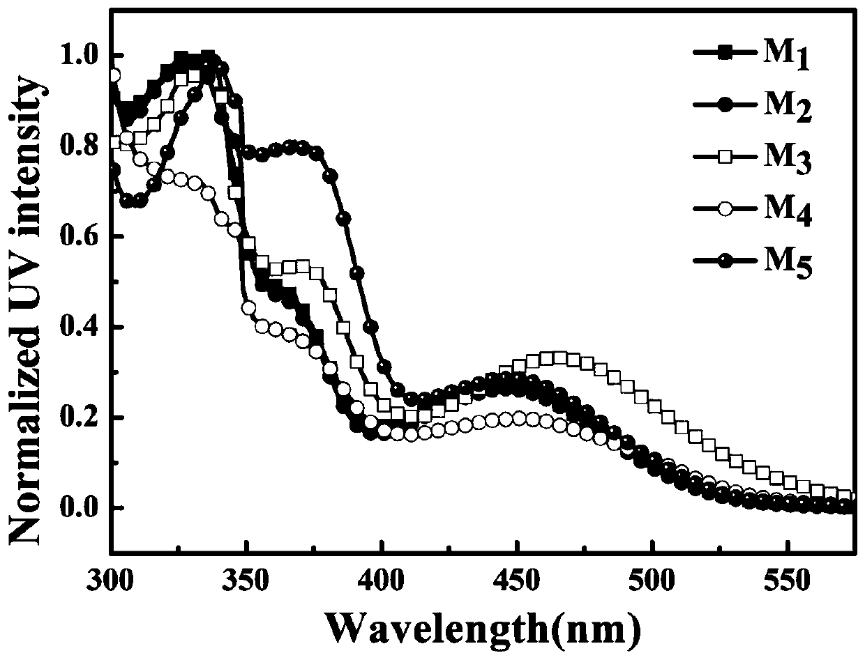 Synthesis method and application of diphenyl sulfone-based double-chromophore thermally activated delayed fluorescent materials