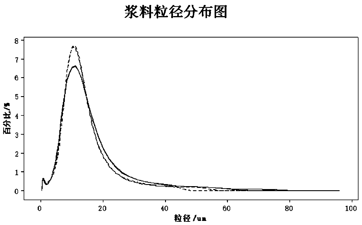 Ni-mh battery positive electrode paste smelting and mixing process