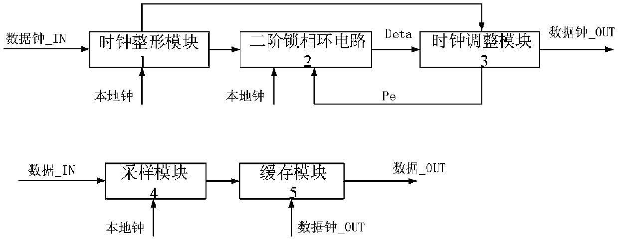 Clock synchronization device suitable for auxiliary retap