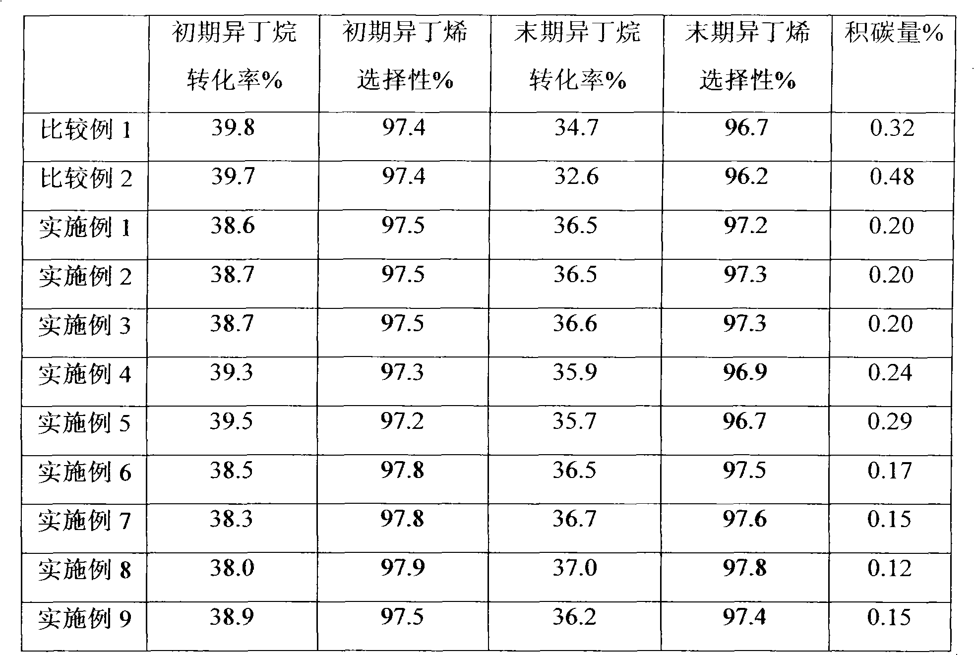 Vulcanization and startup method of dehydrogenation catalyst