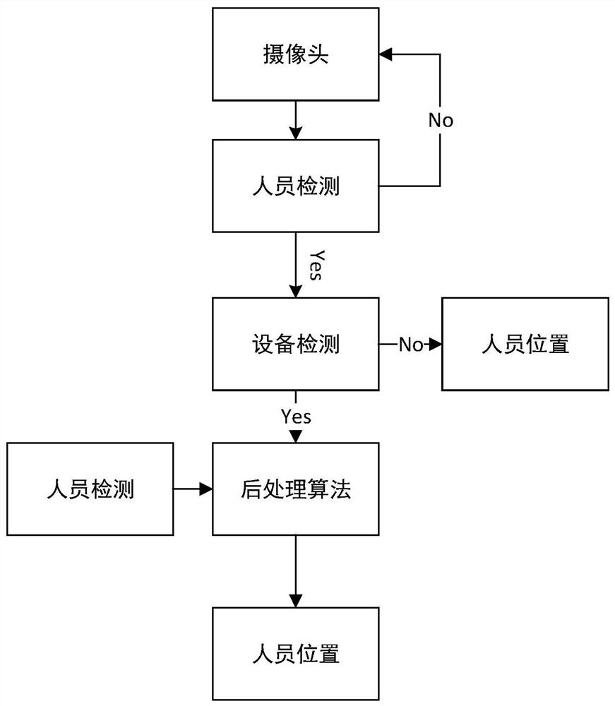 Person position determination method in electric power safety control complex scene
