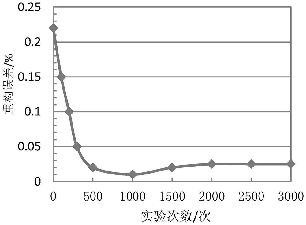 Image classification method based on visual features and capsule network