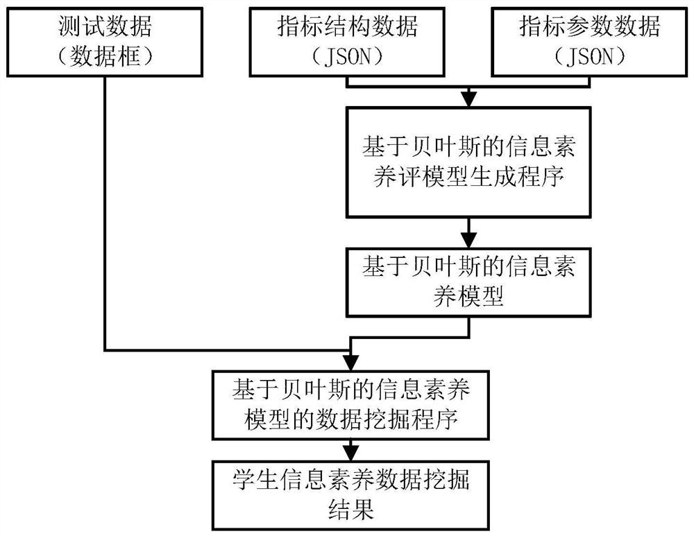 Information literacy data mining method and system applied to education informatization