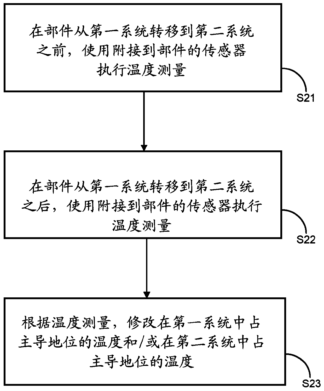 Method for temperature control of component