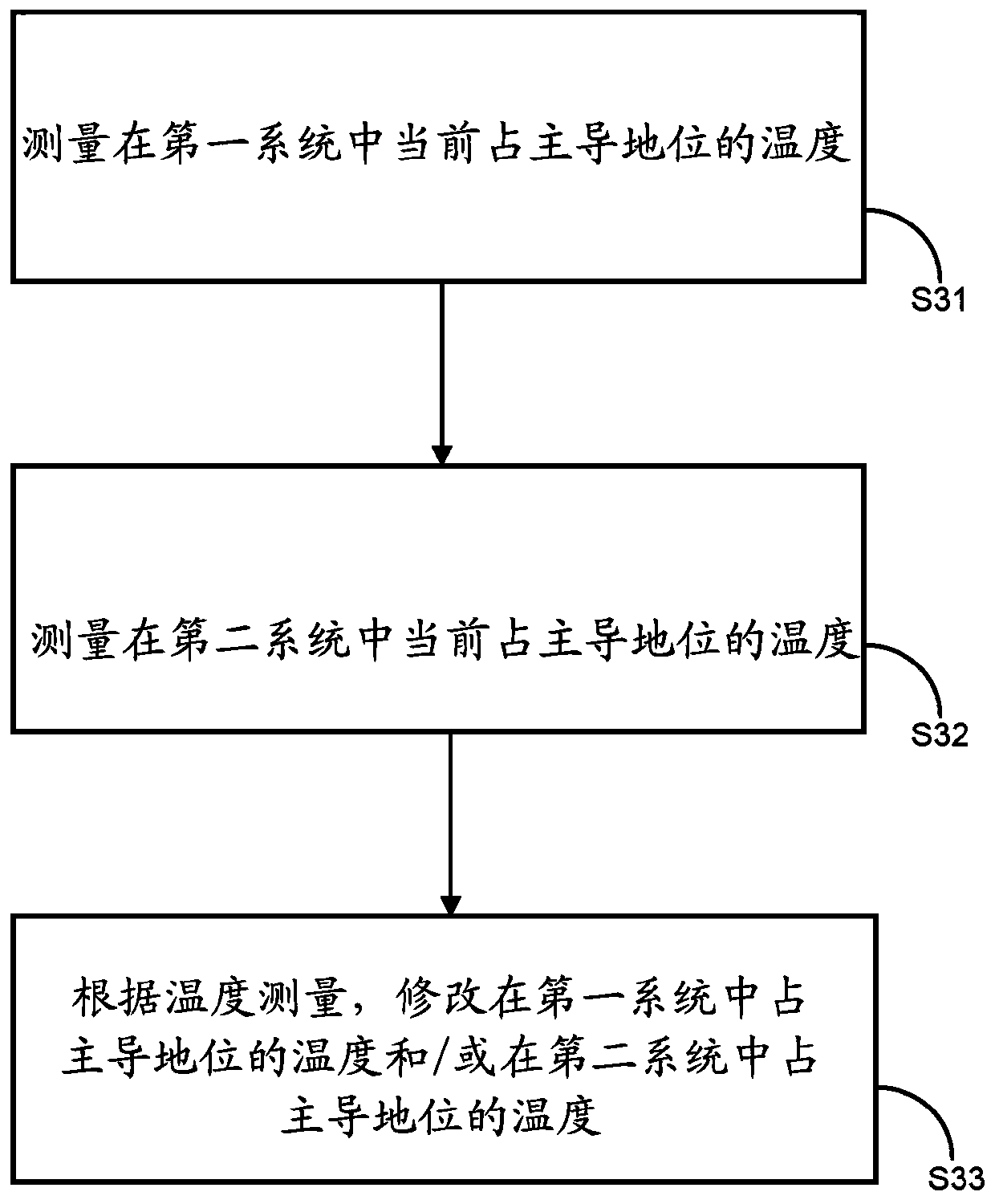 Method for temperature control of component