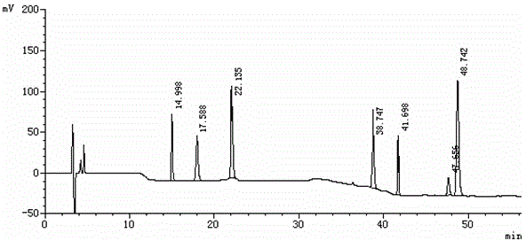 Method for separating etoricoxib and related substances thereof by using high performance liquid chromatography