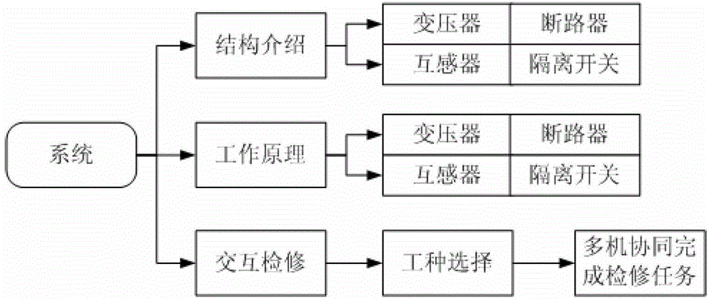 Implementation method of multi-task and multi-role collaborative interaction for power equipment simulation maintenance