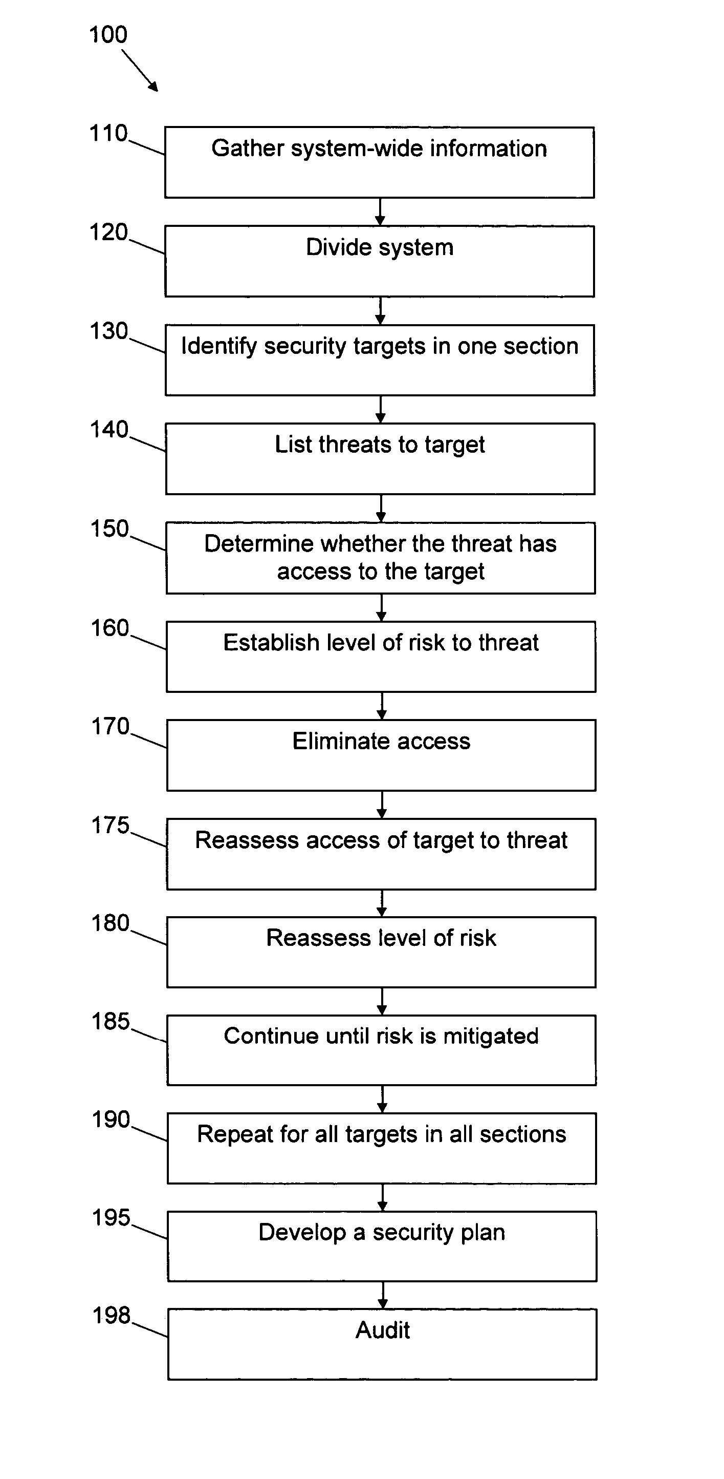 Method for assessing and managing security risk for systems