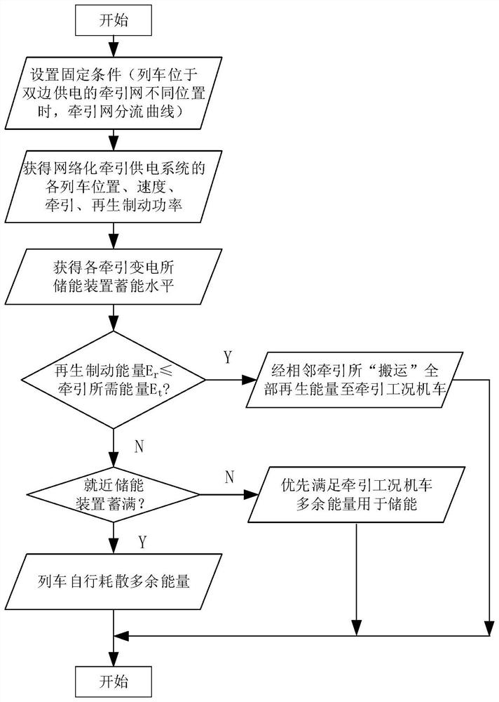 Networked traction power supply system based on integration of three networks