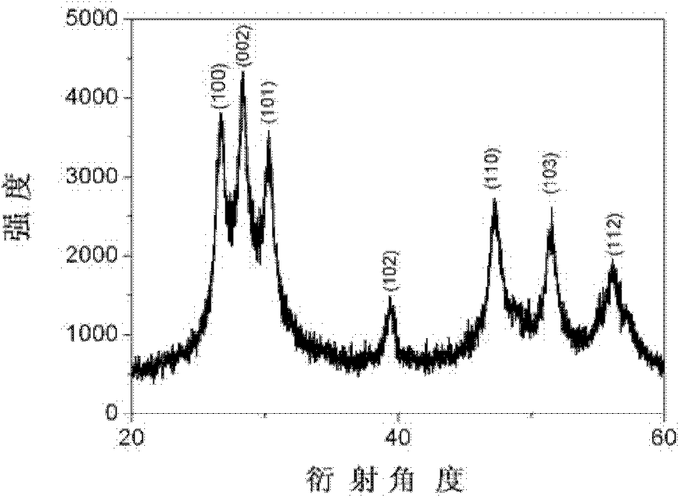 Method for preparing doping type hexagonal system nano ZnS at low temperature
