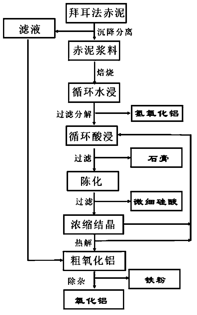 Method for separating useful components from bayer process red mud