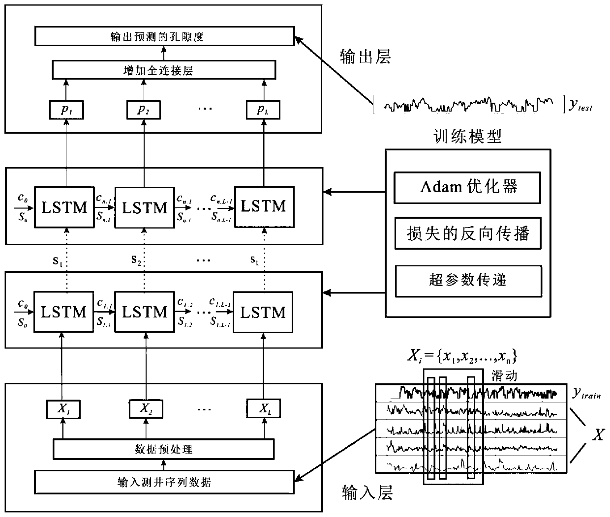 Porosity prediction method based on multi-layer long short-term memory neural network model