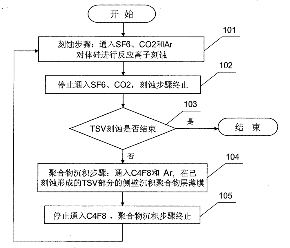 Method for etching deep through silicon via (TSV)