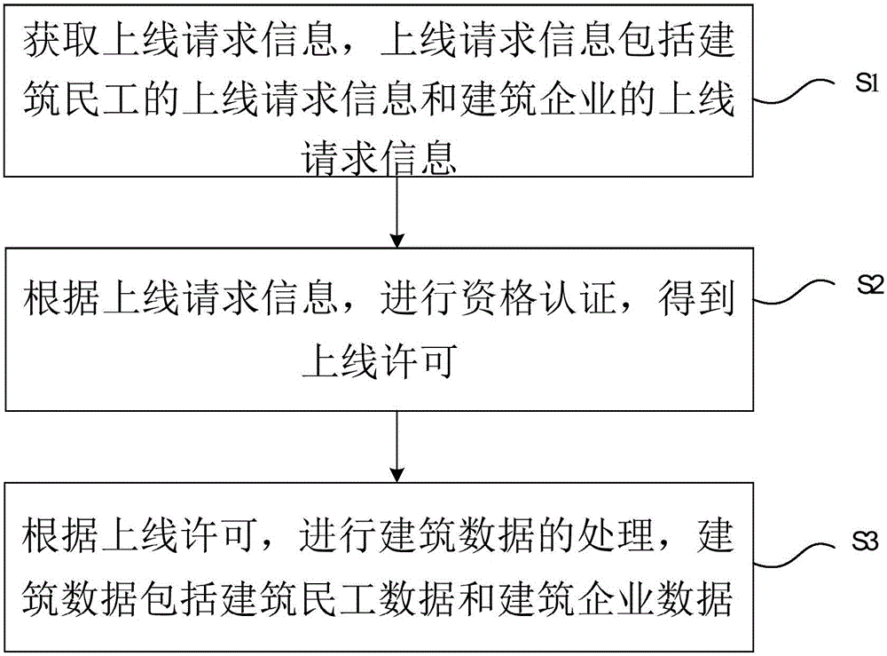 Building data processing method and system
