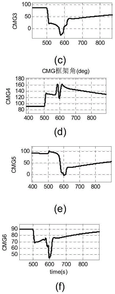 Control moment gyro singularity avoidance method based on instruction moment vector adjustment