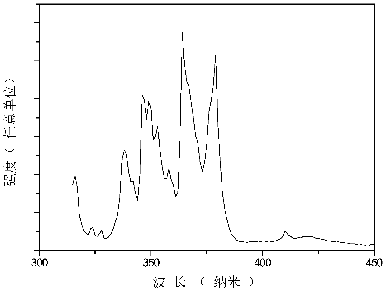 A kind of zincate green fluorescent powder and preparation method thereof