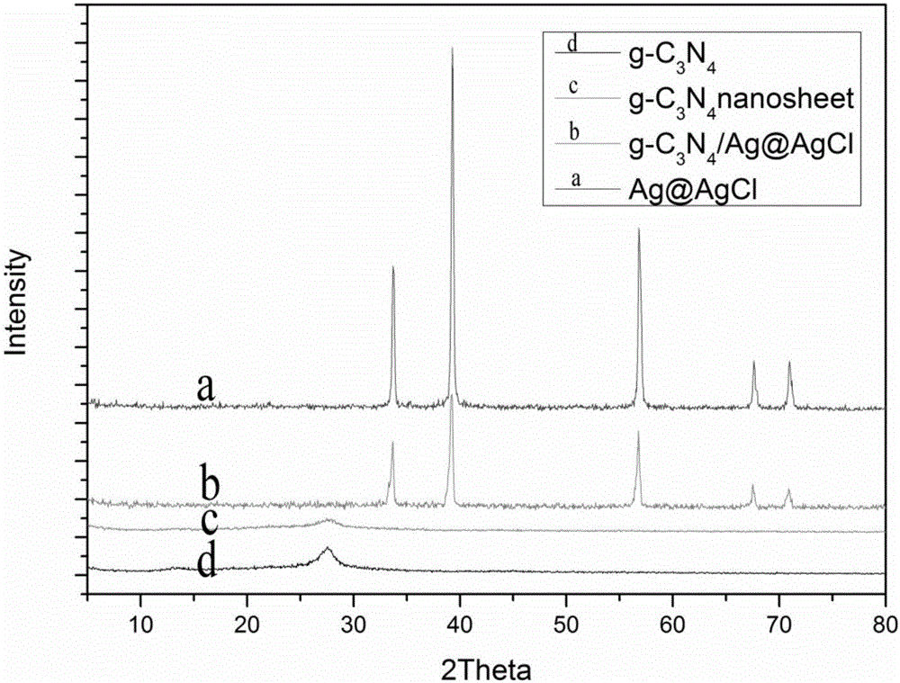 Method for preparing nano layered g-C3N4/Ag@AgCl composite photocatalytic material