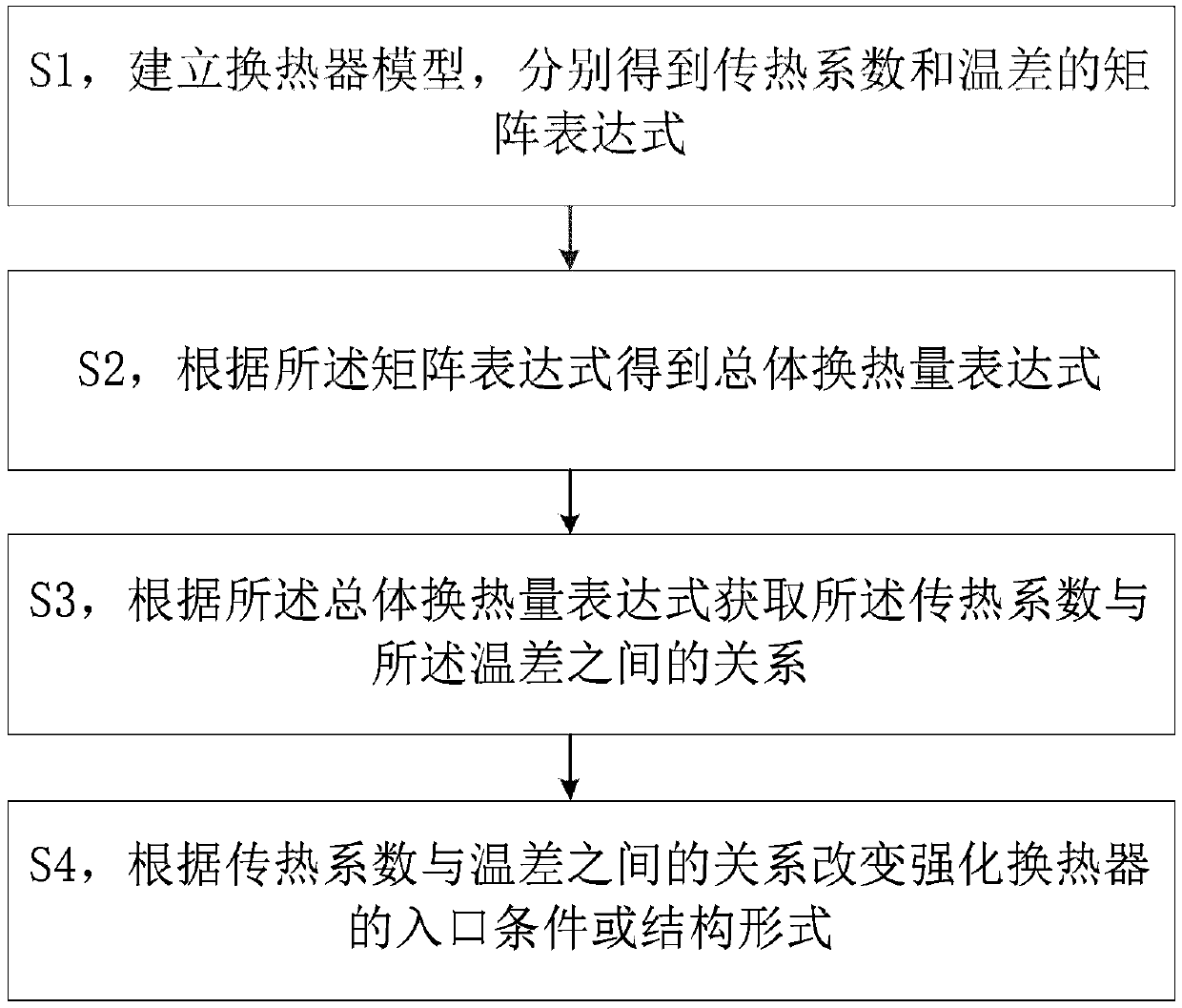 Enhanced heat exchange method