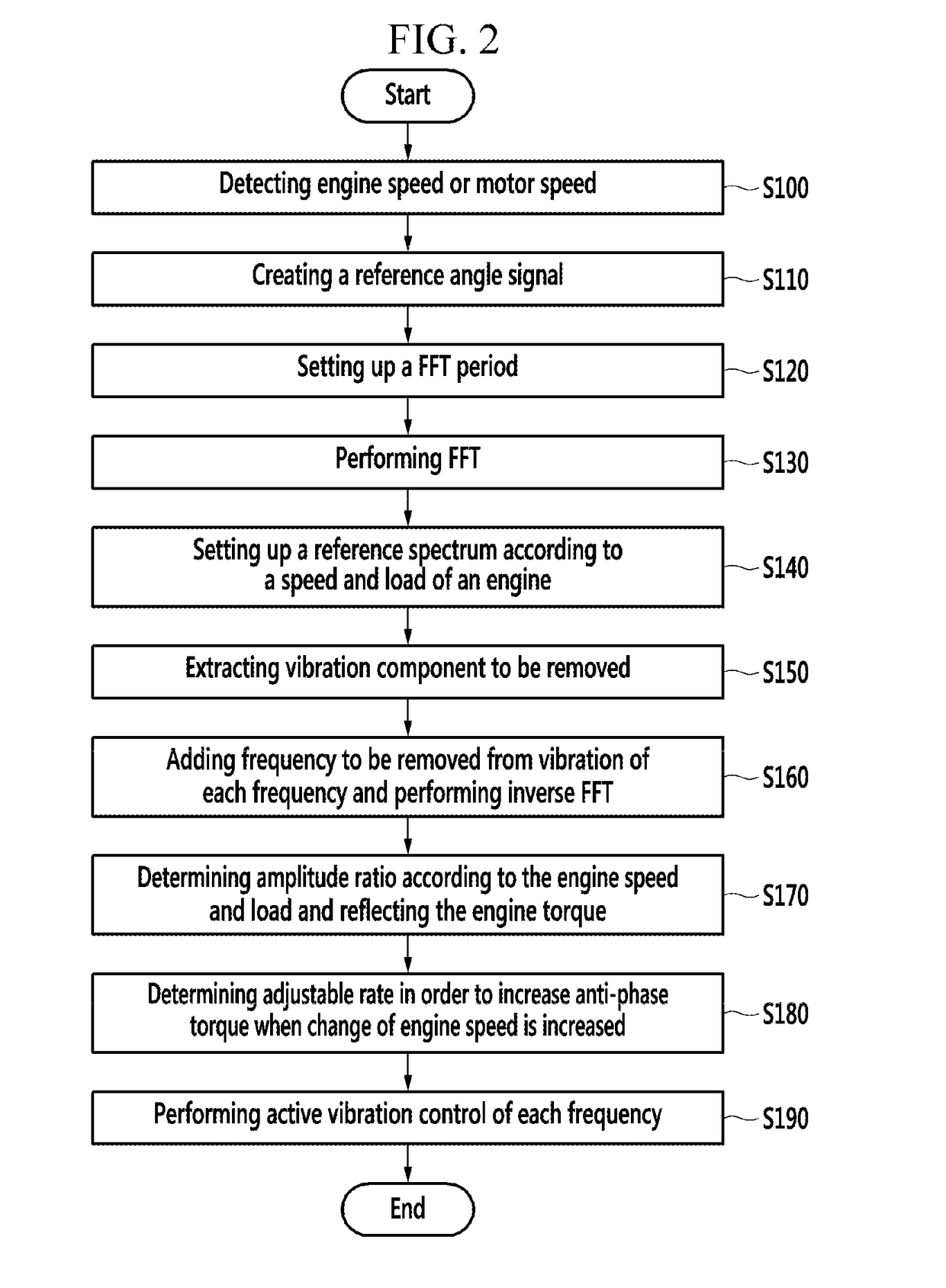 Apparatus and method for active vibration control of hybrid vehicle