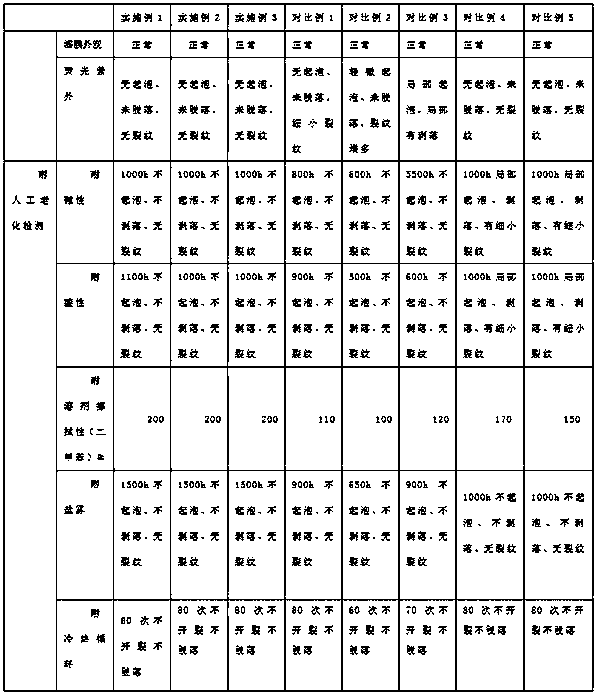 Special anti-corrosive coating for transmission tower and preparation method of anti-corrosive coating