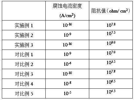 Special anti-corrosive coating for transmission tower and preparation method of anti-corrosive coating