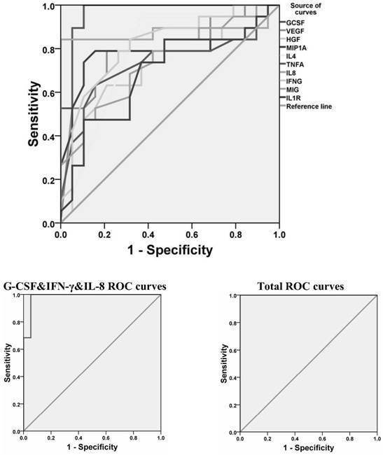 Combined analysis of cytokines as a marker of schizophrenia and its application