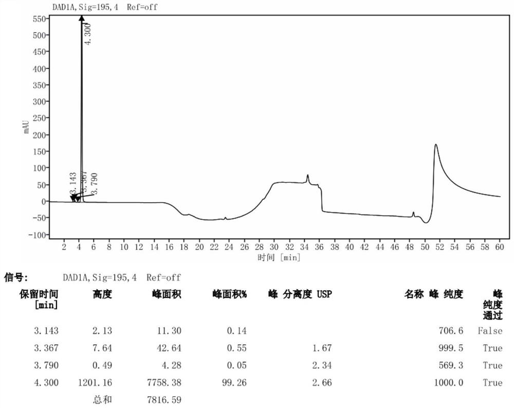 Avibactam sodium substance analysis method