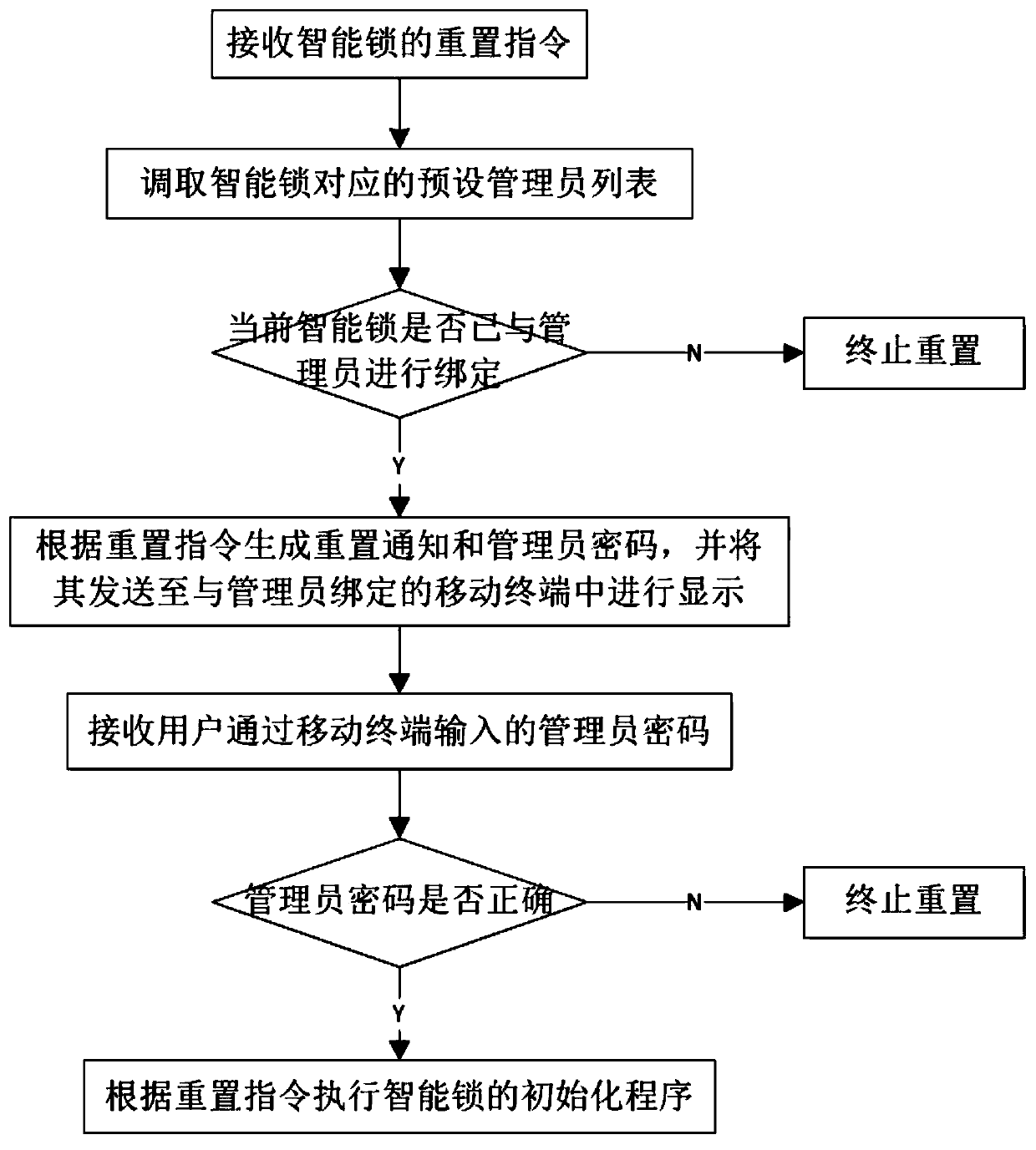 Method and device for safely restoring factory settings of intelligent lock, and storage medium
