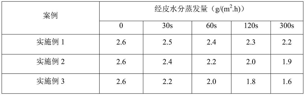 Skin-care repair type quick-dry hand-washing-free disinfection emulsion and preparation method thereof