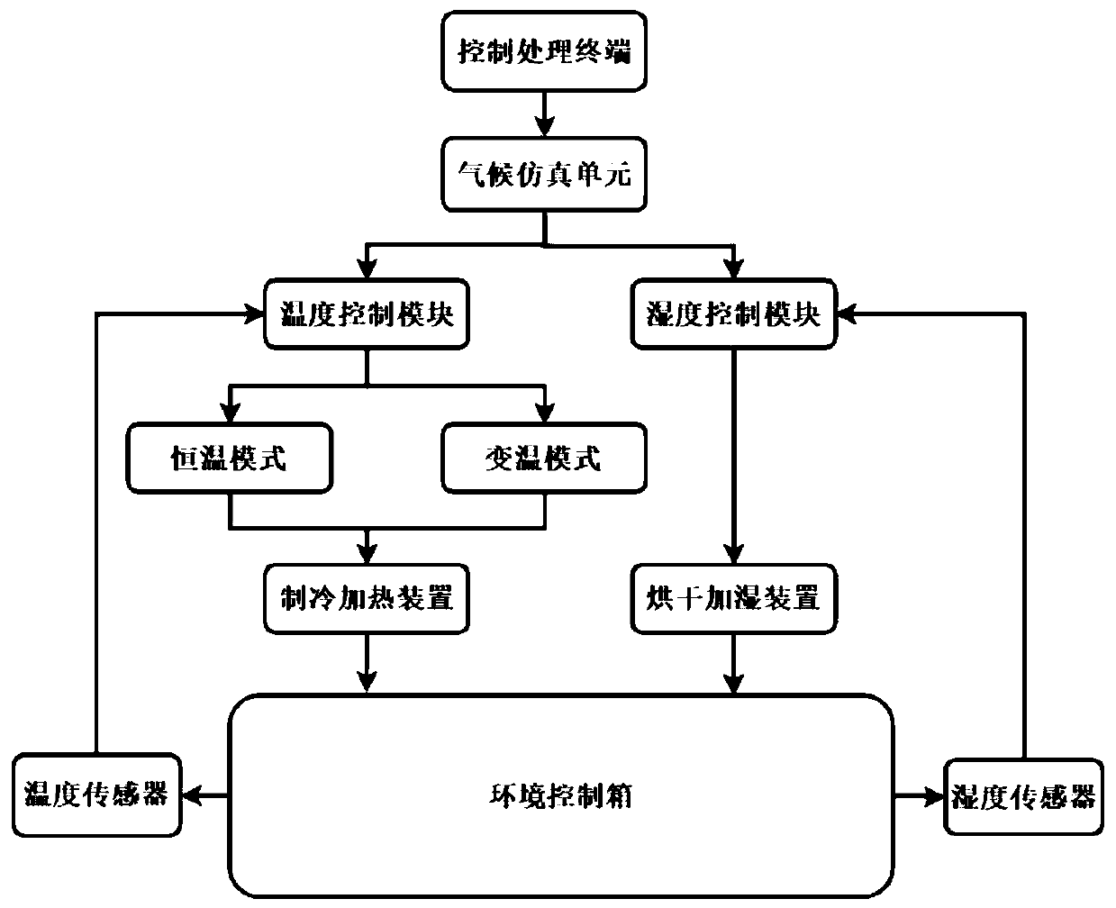 Simulation accelerated fatigue test system for asphalt pavement