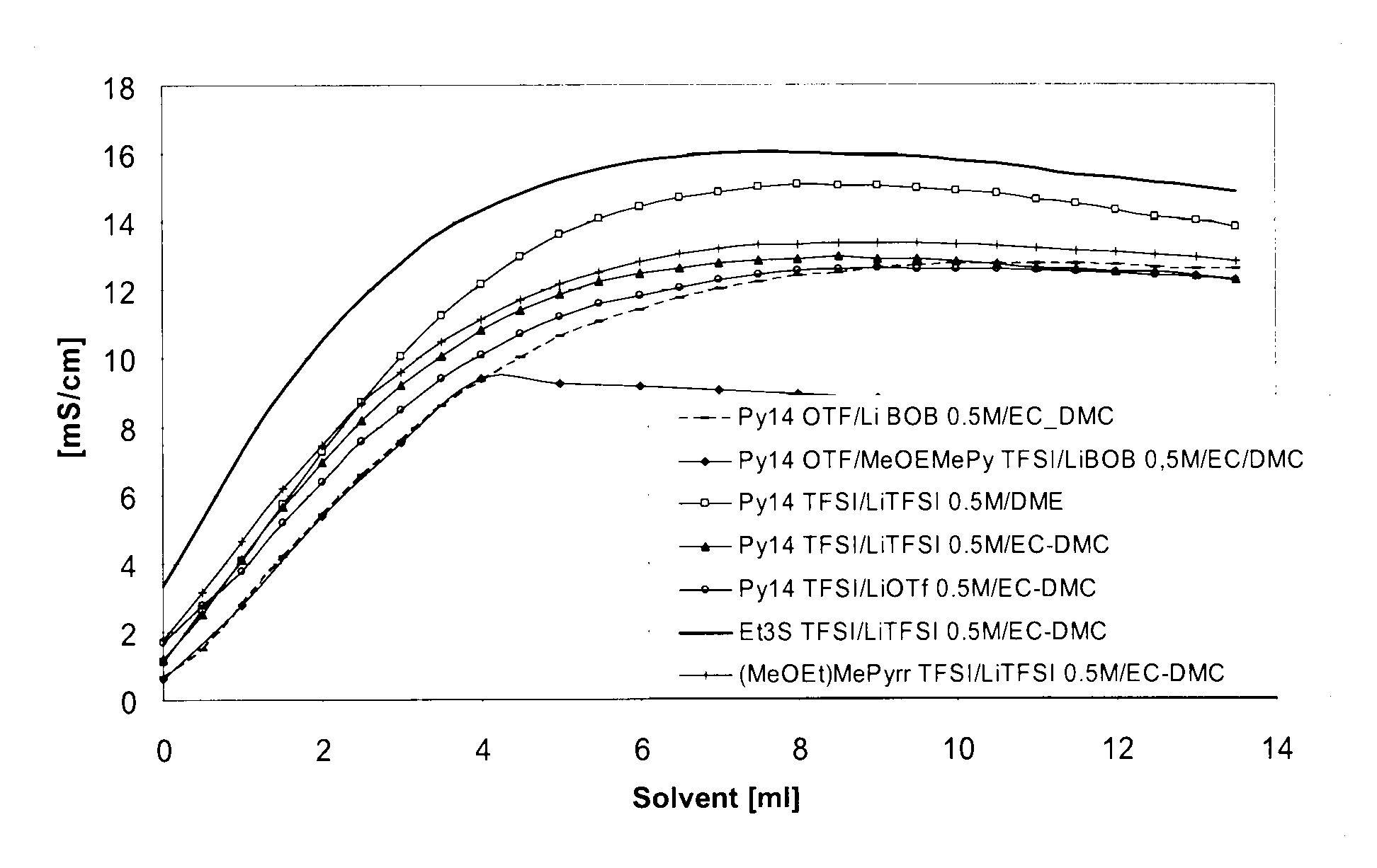 Electrolyte formulations for energy storage devices based on ionic liquids