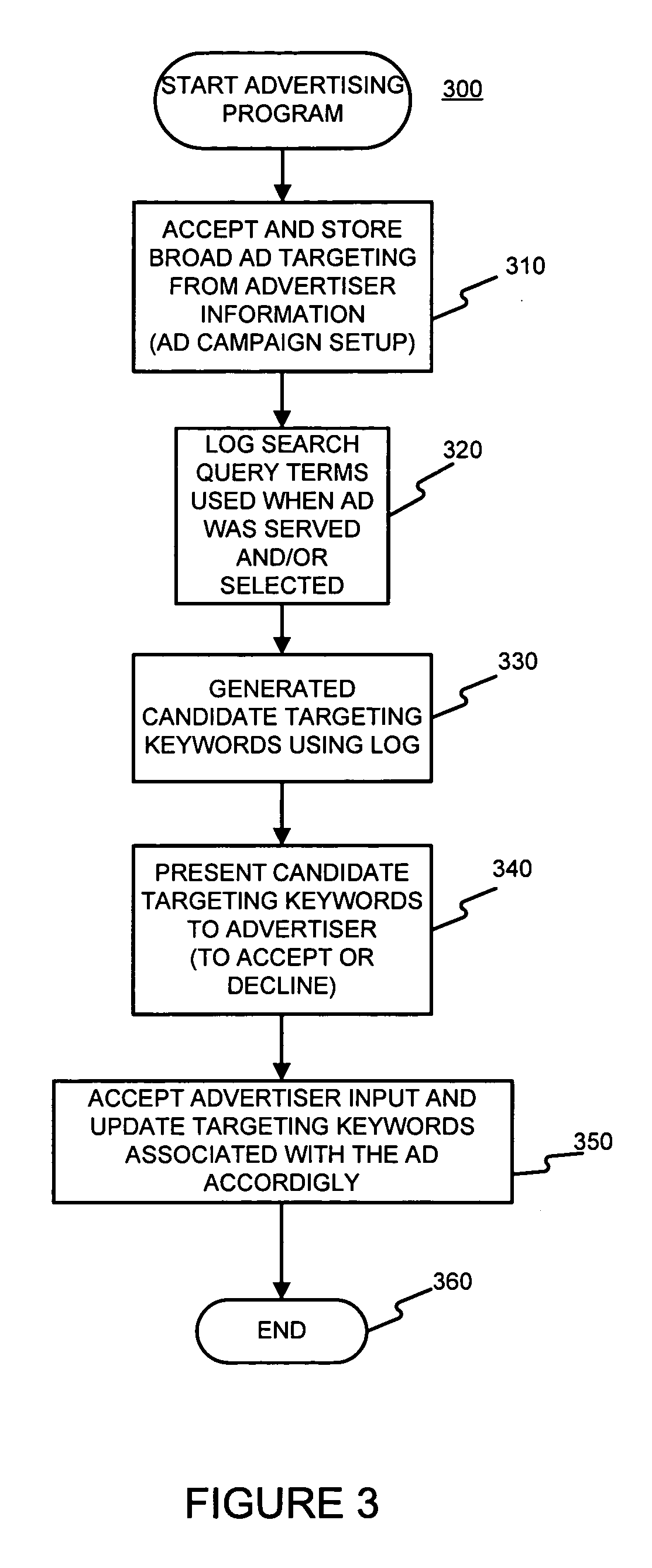 Suggesting and/or providing targeting information for advertisements