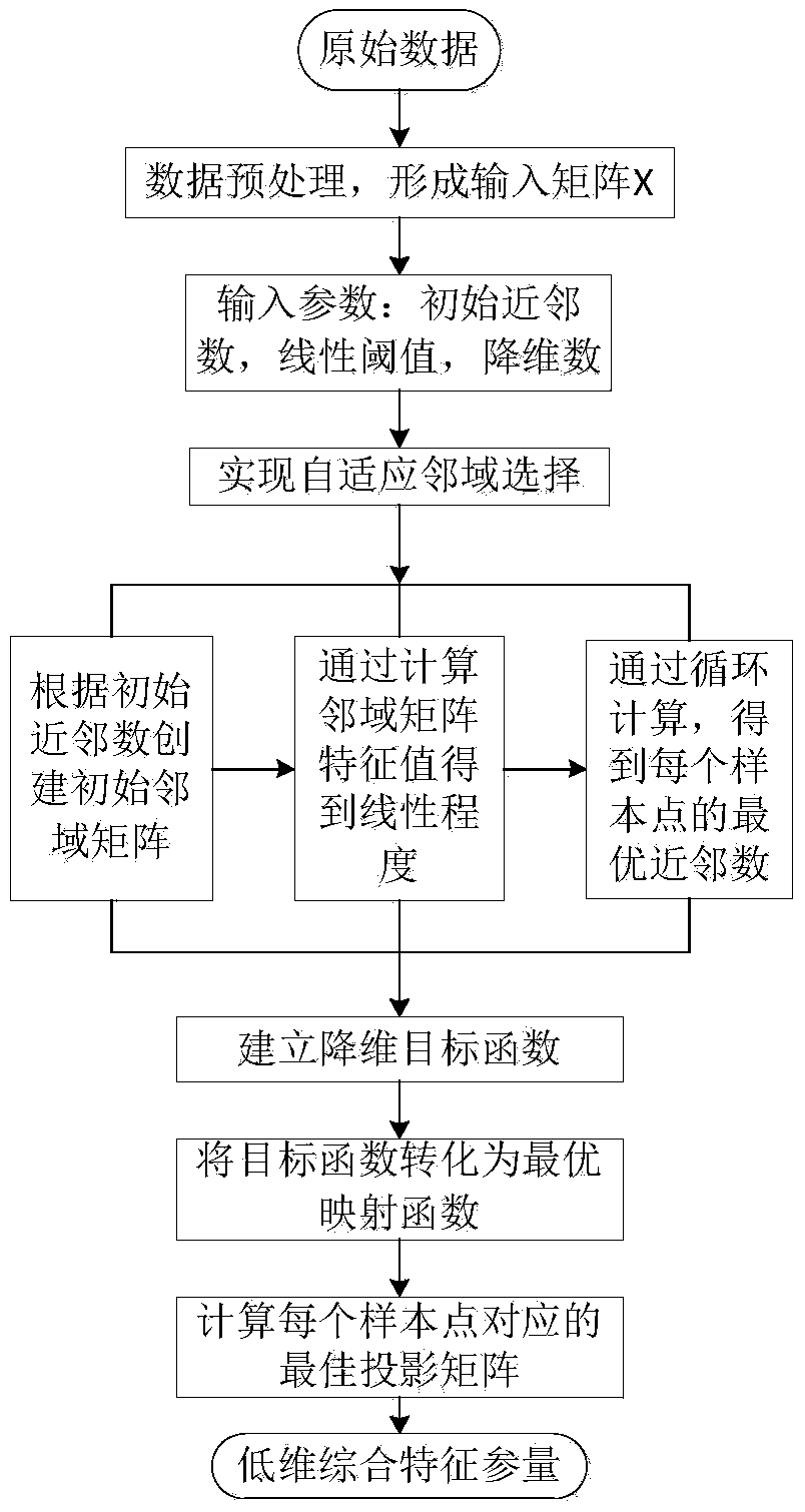 Urban region road network running state characteristic information extraction method