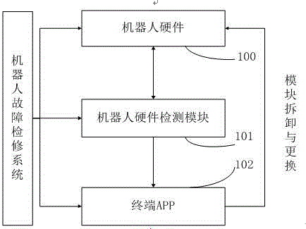 Robot troubleshooting system and method