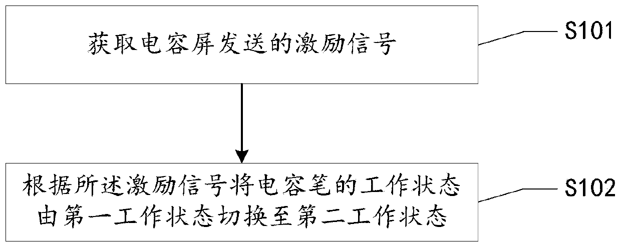 Energy-saving method and device for capacitive pen and capacitance pen