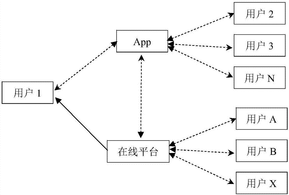 Low-value idle article network transaction method based on price gambling and system thereof