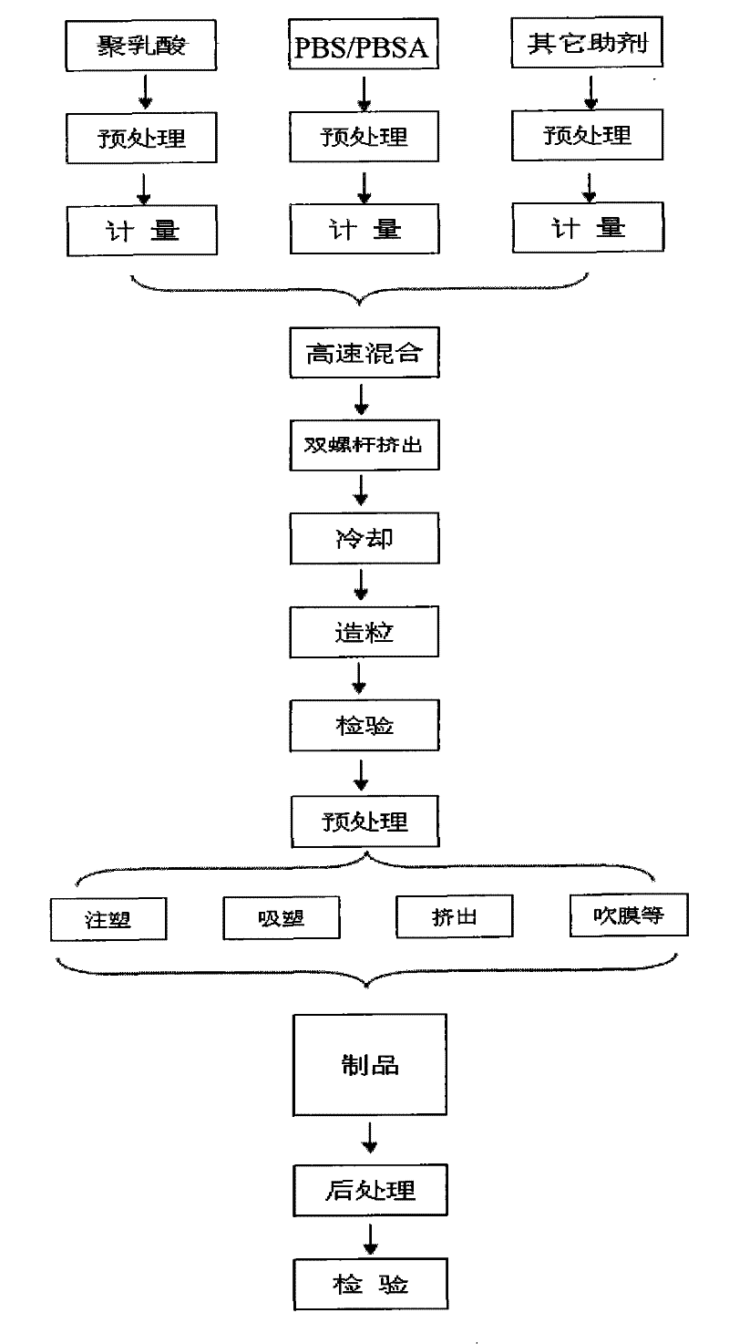 Material capable of completely biodegrading and preparation method thereof