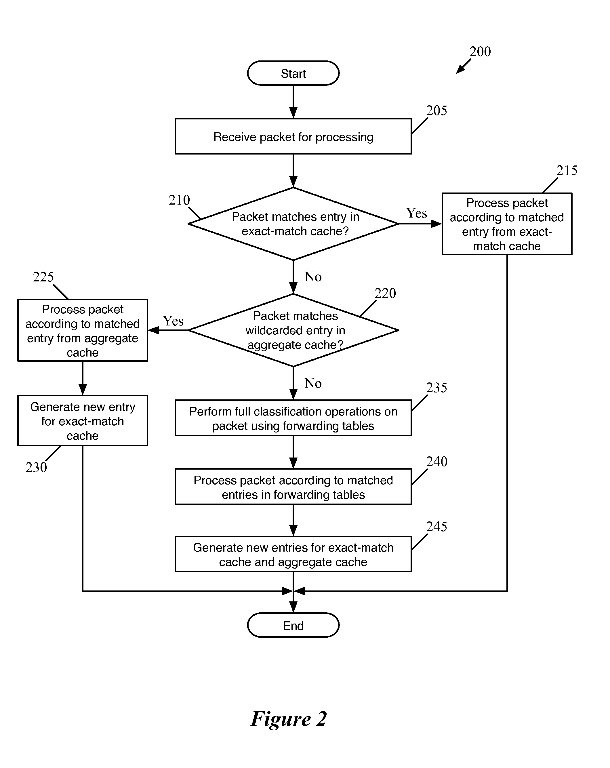Flow Cache Hierarchy